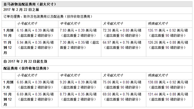 你的FBA費用要漲，2017 年美國亞馬遜物流費用變更知悉