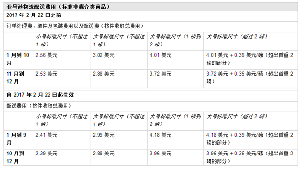 你的FBA費用要漲，2017 年美國亞馬遜物流費用變更知悉