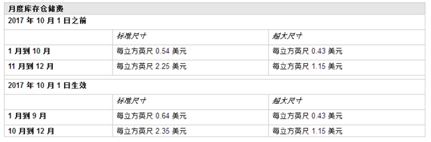 你的FBA費用要漲，2017 年美國亞馬遜物流費用變更知悉